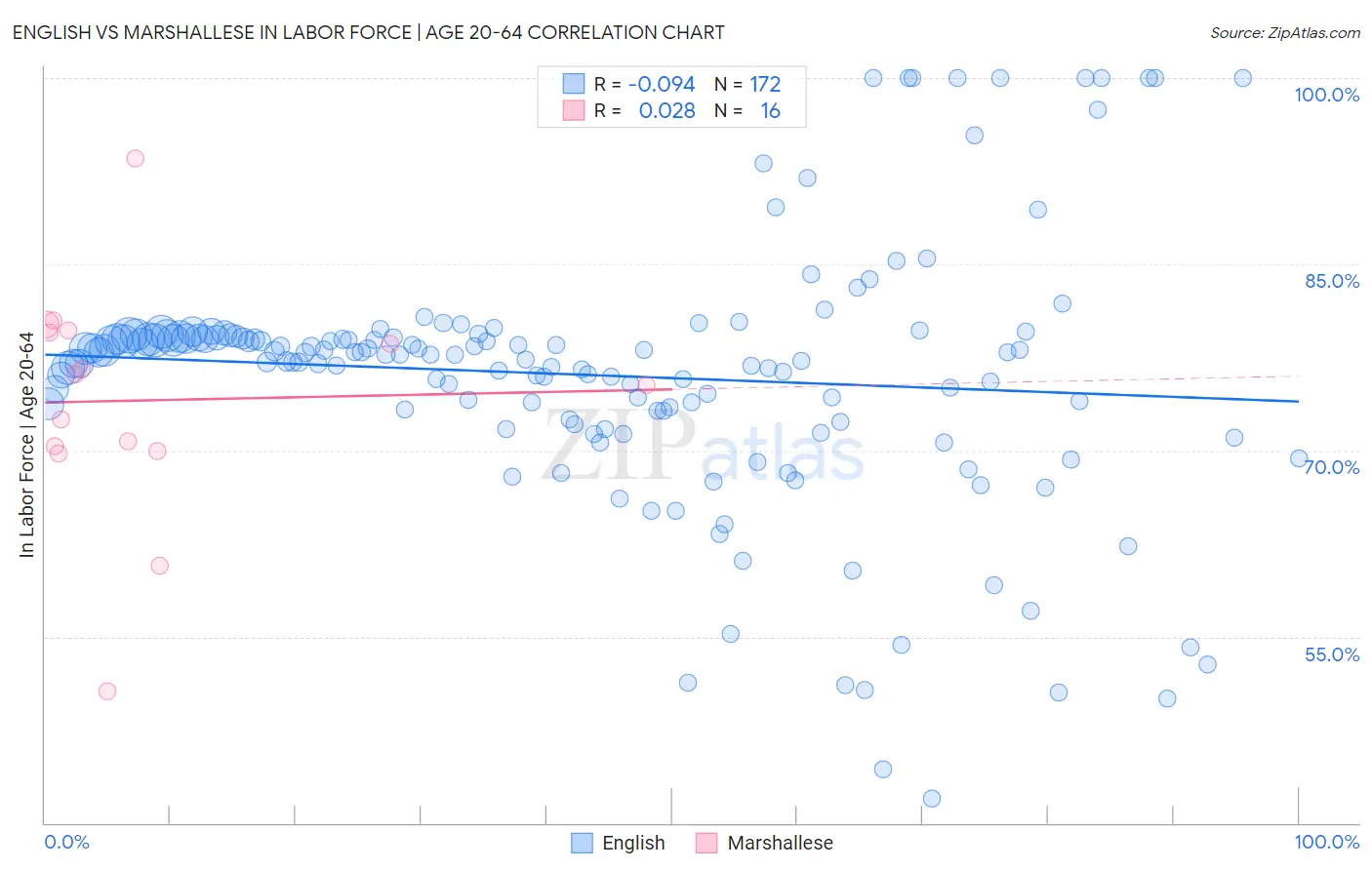 English vs Marshallese In Labor Force | Age 20-64