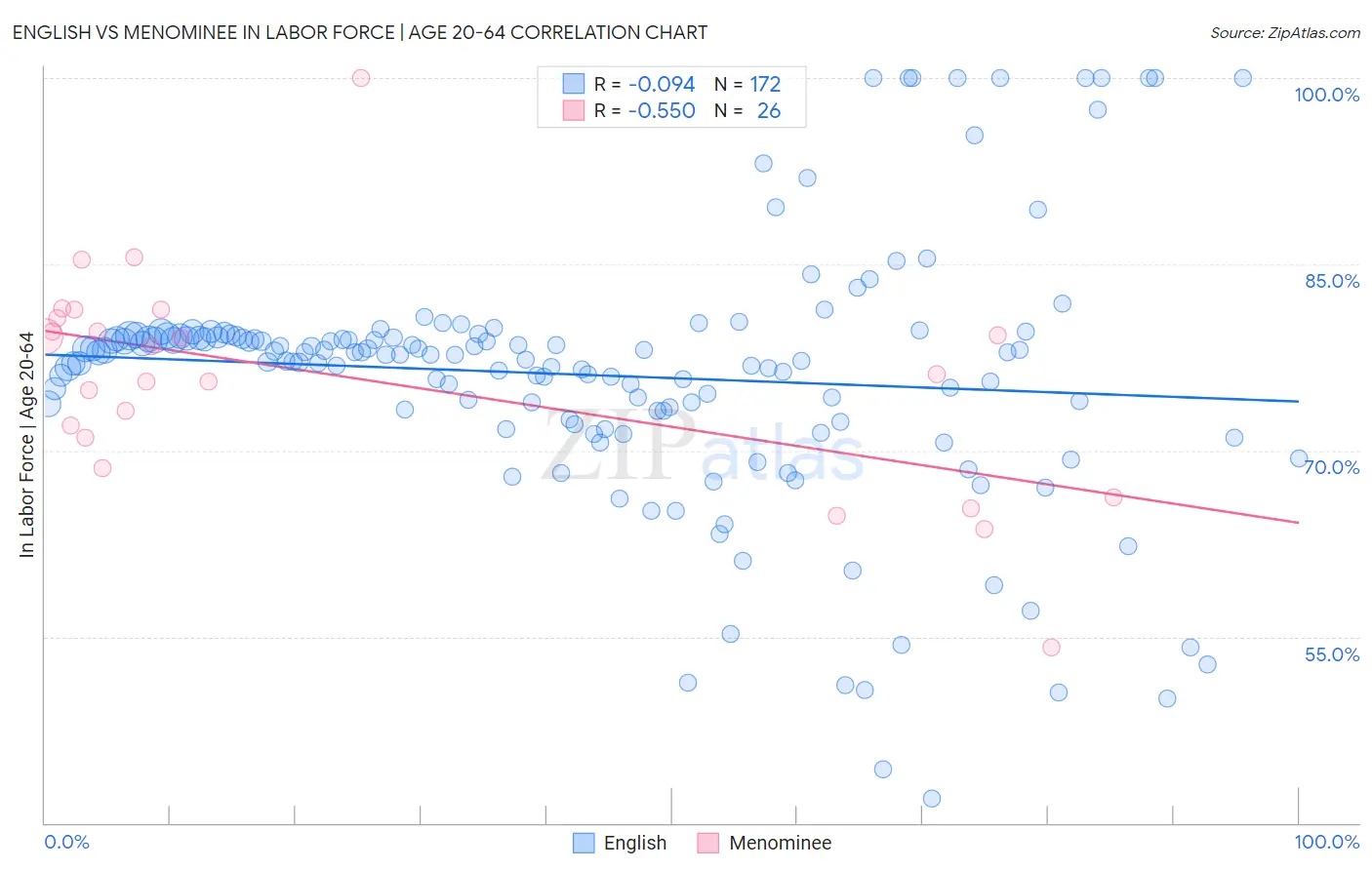 English vs Menominee In Labor Force | Age 20-64