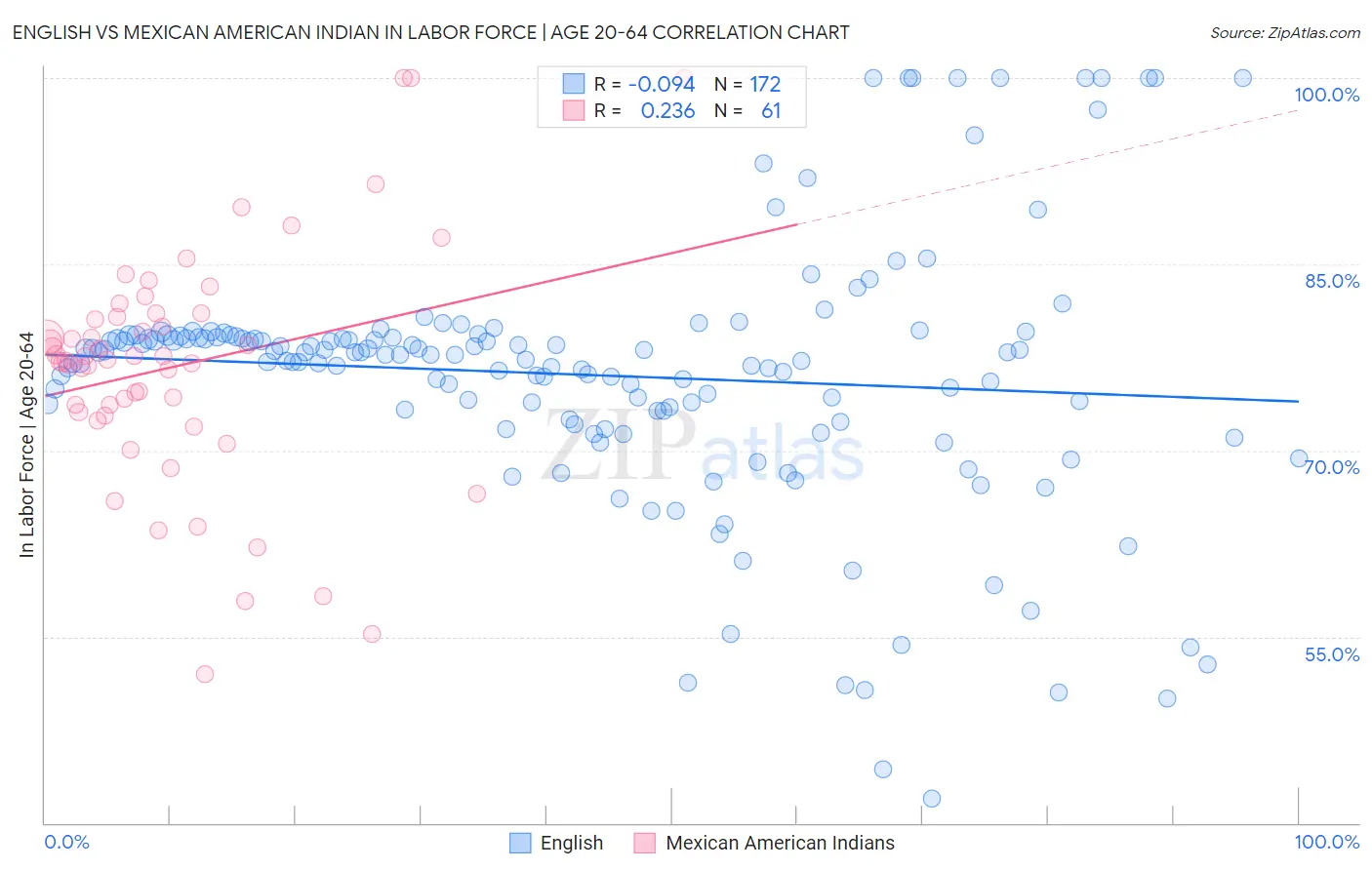 English vs Mexican American Indian In Labor Force | Age 20-64