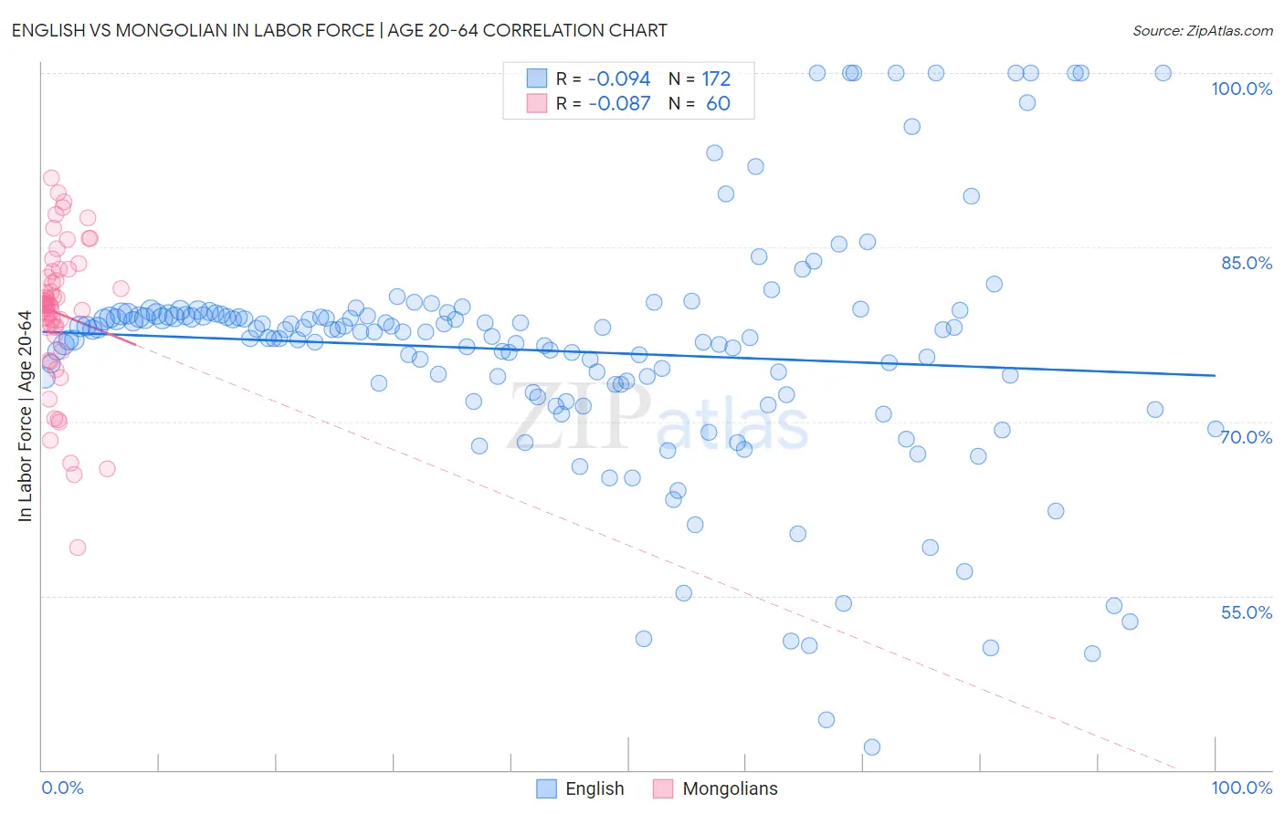 English vs Mongolian In Labor Force | Age 20-64