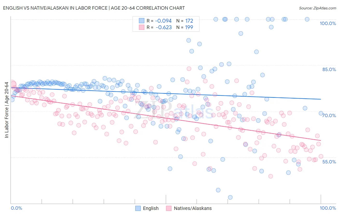 English vs Native/Alaskan In Labor Force | Age 20-64
