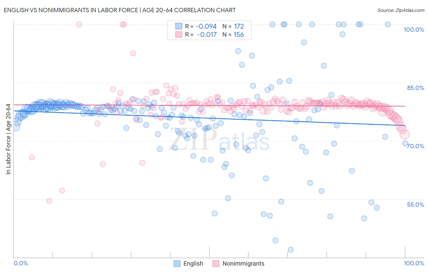 English vs Nonimmigrants In Labor Force | Age 20-64