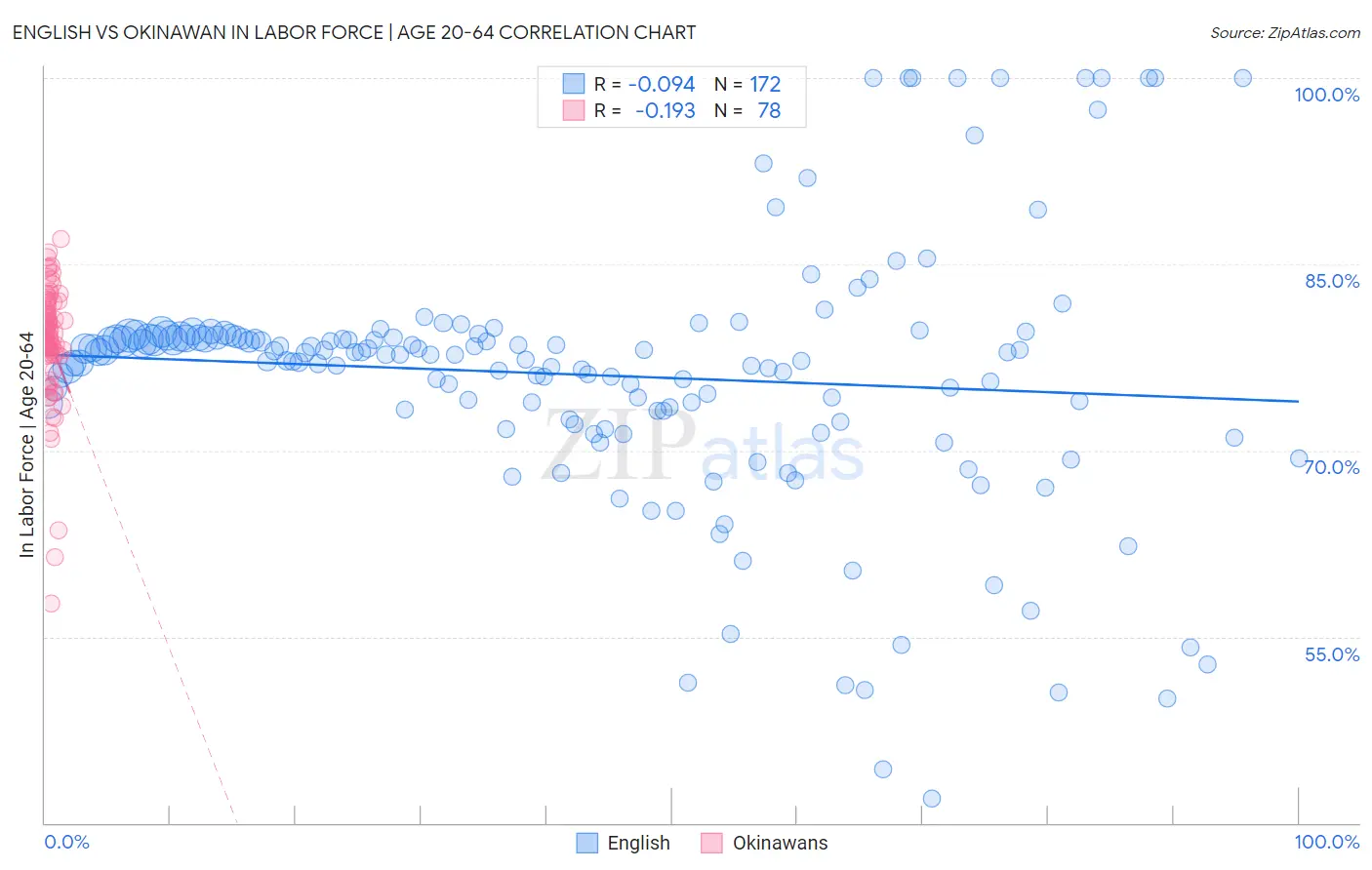 English vs Okinawan In Labor Force | Age 20-64