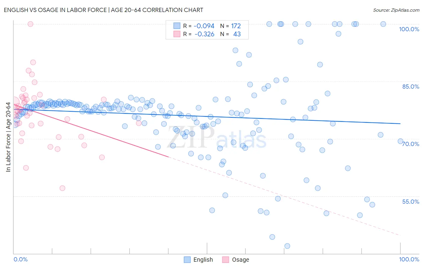 English vs Osage In Labor Force | Age 20-64