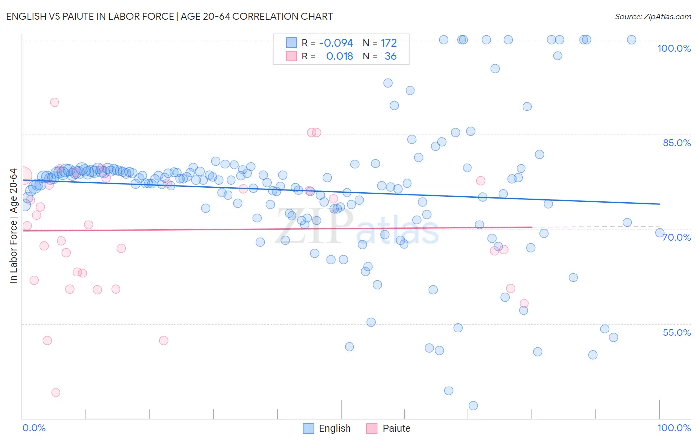English vs Paiute In Labor Force | Age 20-64