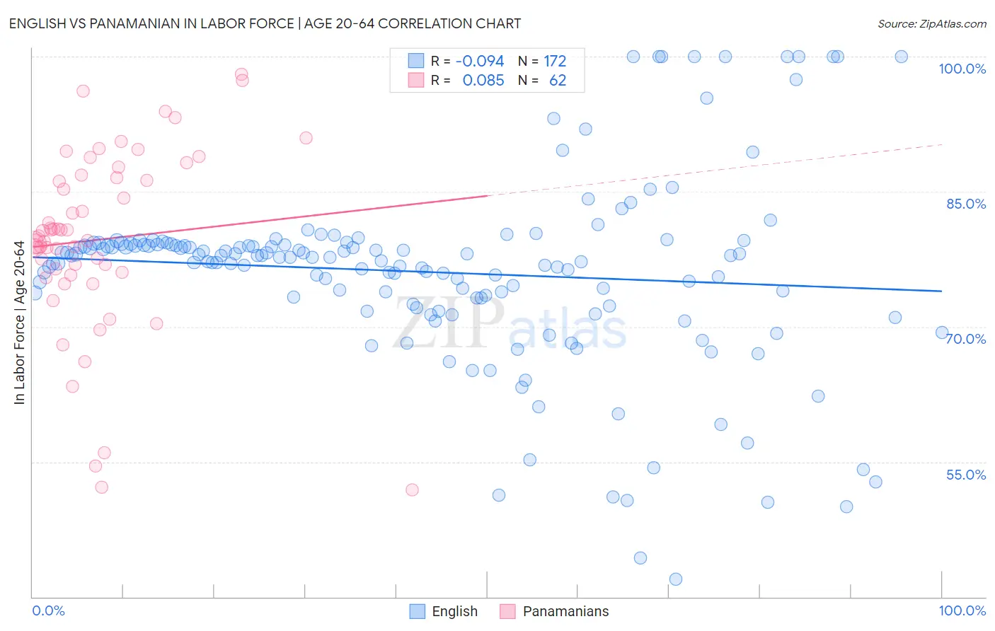English vs Panamanian In Labor Force | Age 20-64