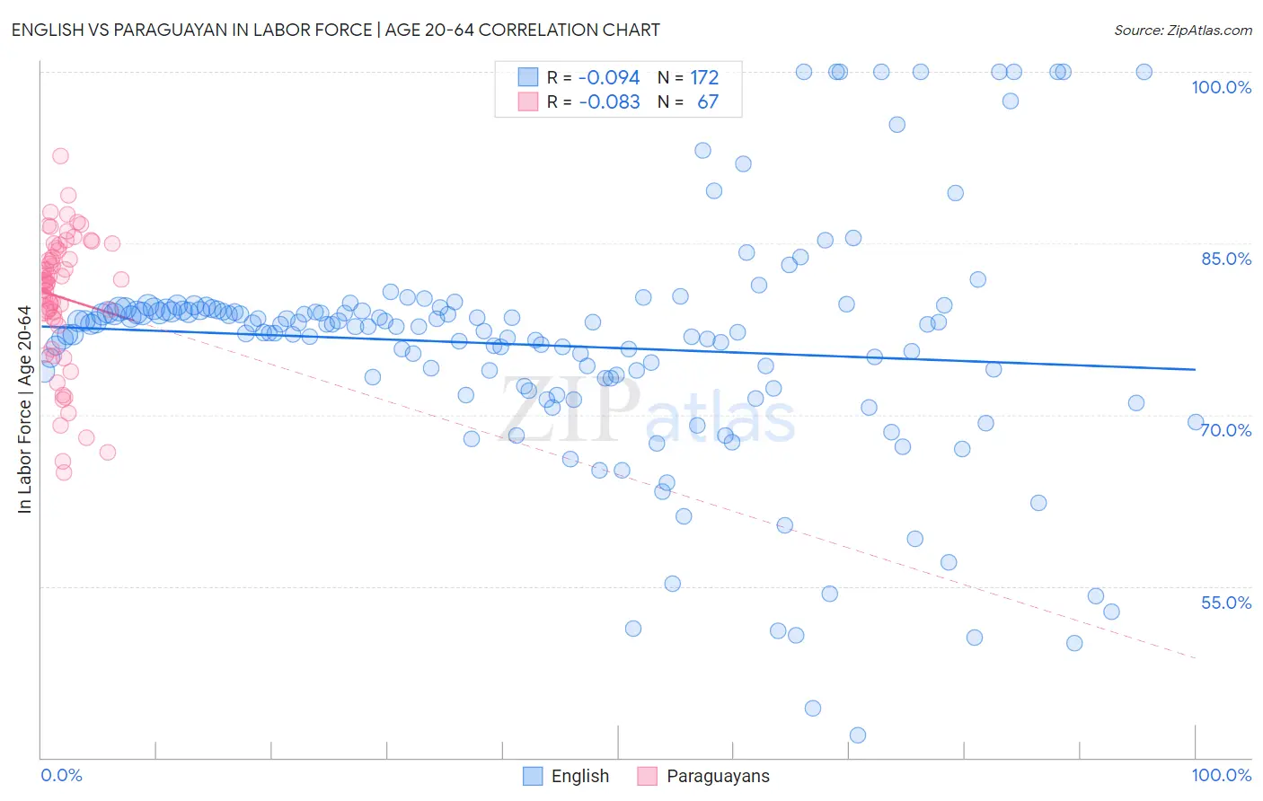 English vs Paraguayan In Labor Force | Age 20-64
