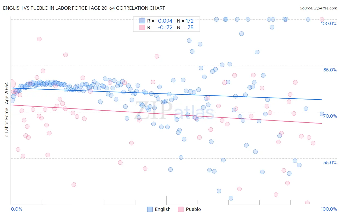 English vs Pueblo In Labor Force | Age 20-64