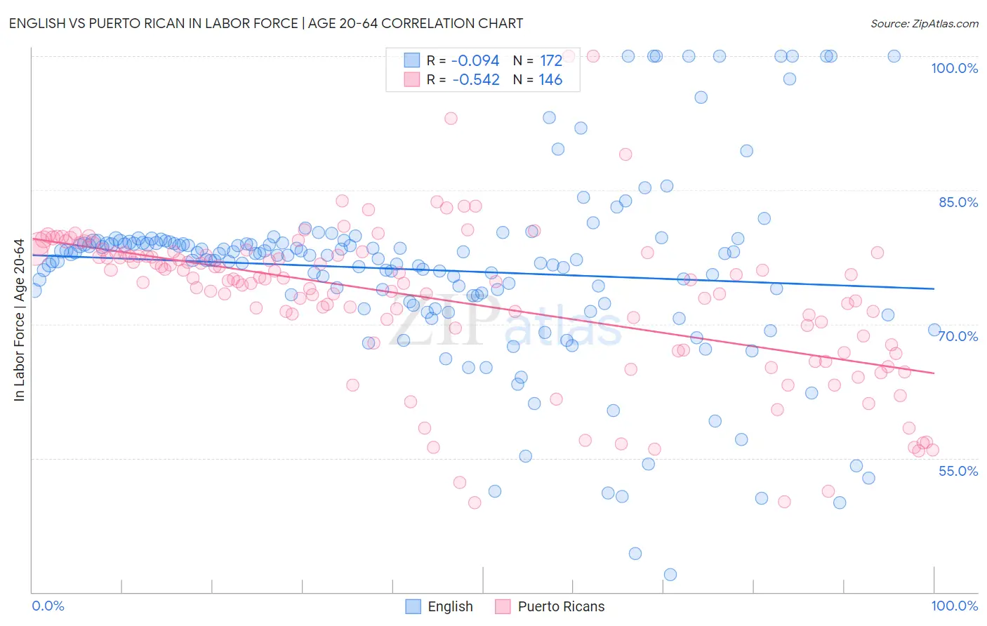 English vs Puerto Rican In Labor Force | Age 20-64
