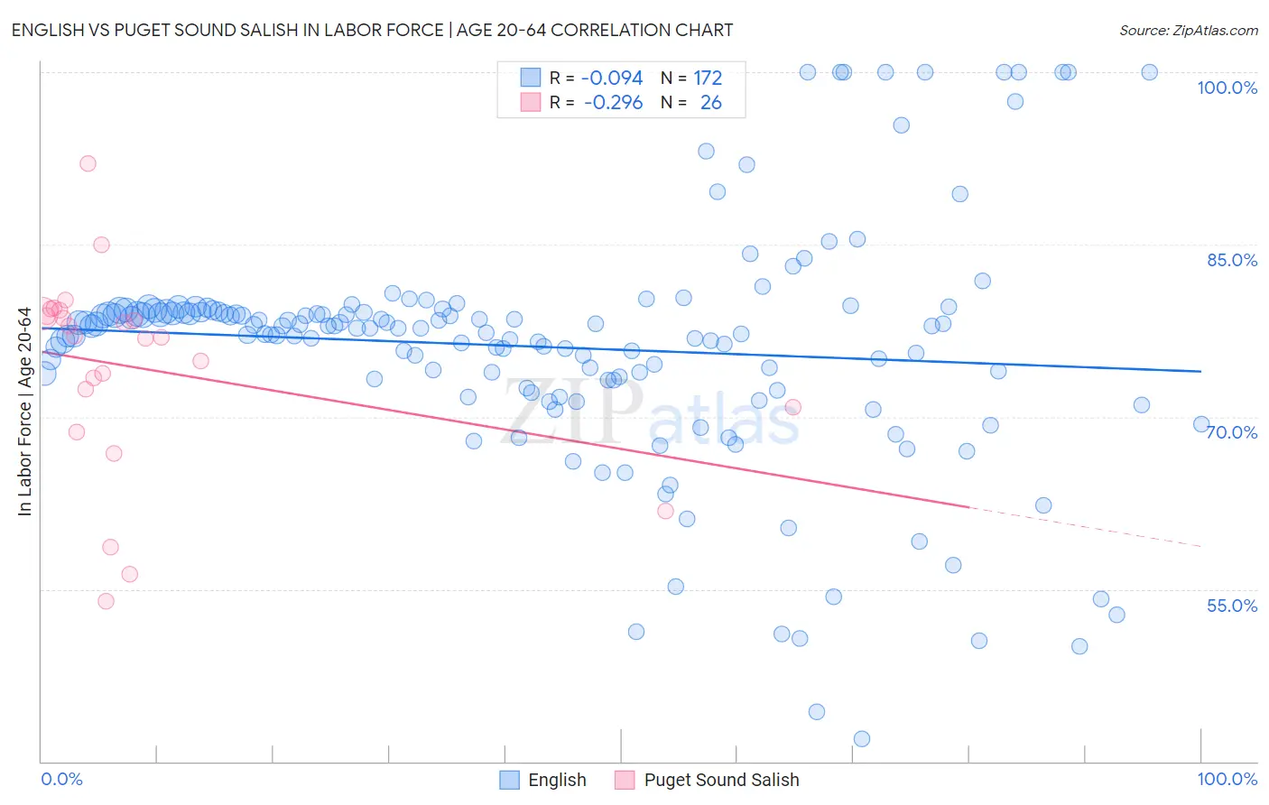 English vs Puget Sound Salish In Labor Force | Age 20-64