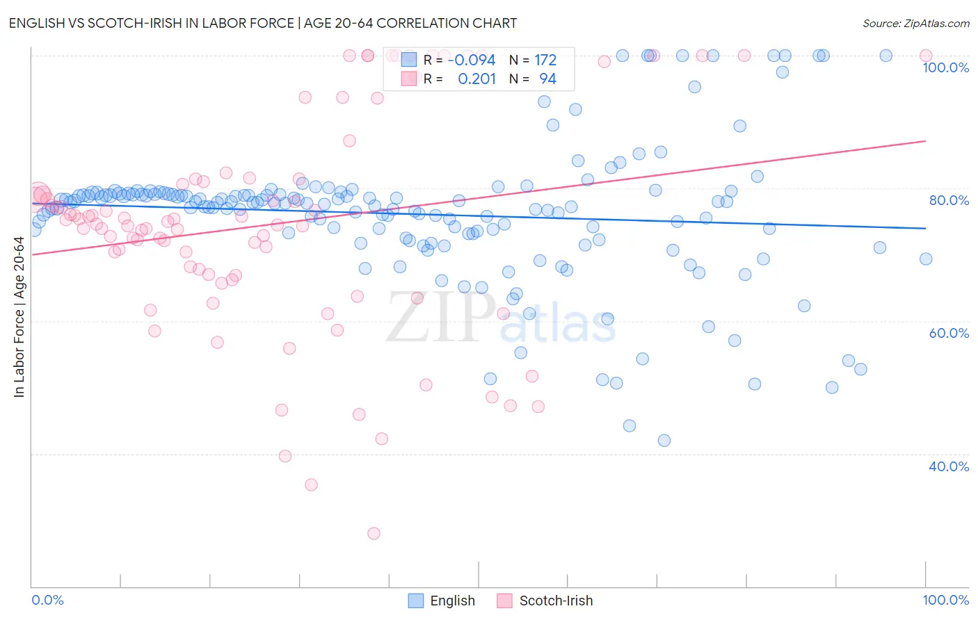 English vs Scotch-Irish In Labor Force | Age 20-64