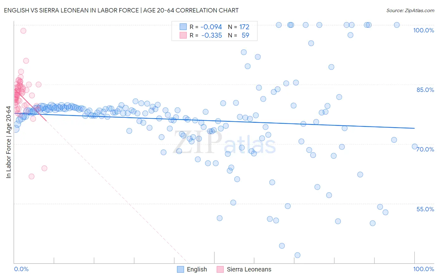 English vs Sierra Leonean In Labor Force | Age 20-64