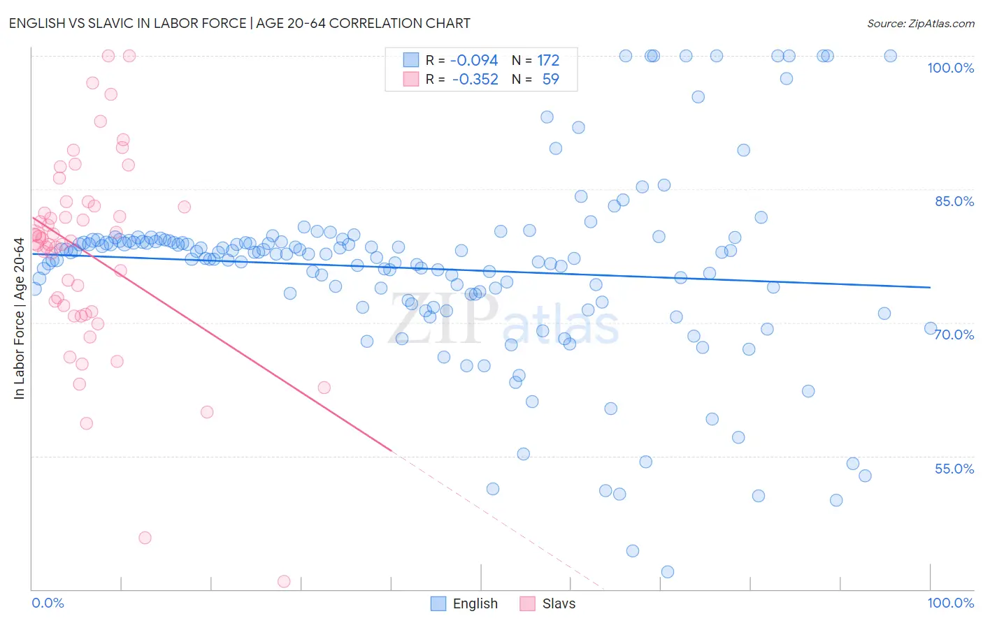 English vs Slavic In Labor Force | Age 20-64