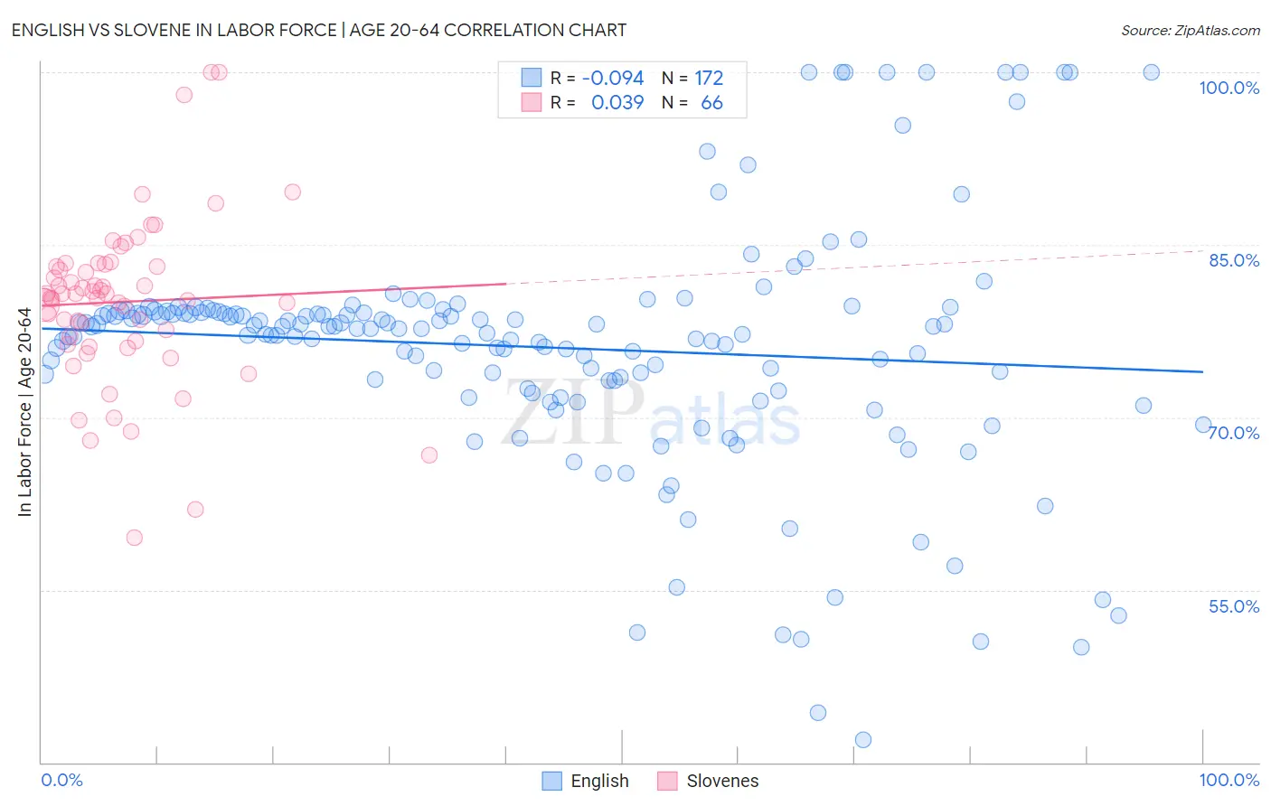 English vs Slovene In Labor Force | Age 20-64