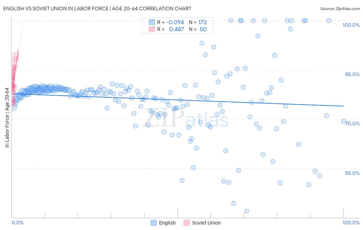 English vs Soviet Union In Labor Force | Age 20-64