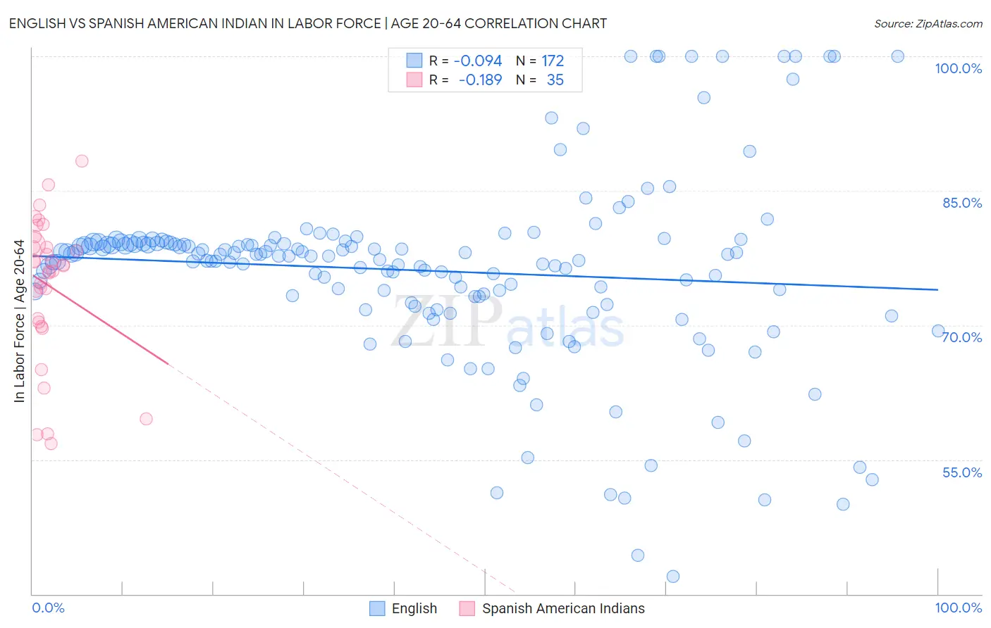 English vs Spanish American Indian In Labor Force | Age 20-64