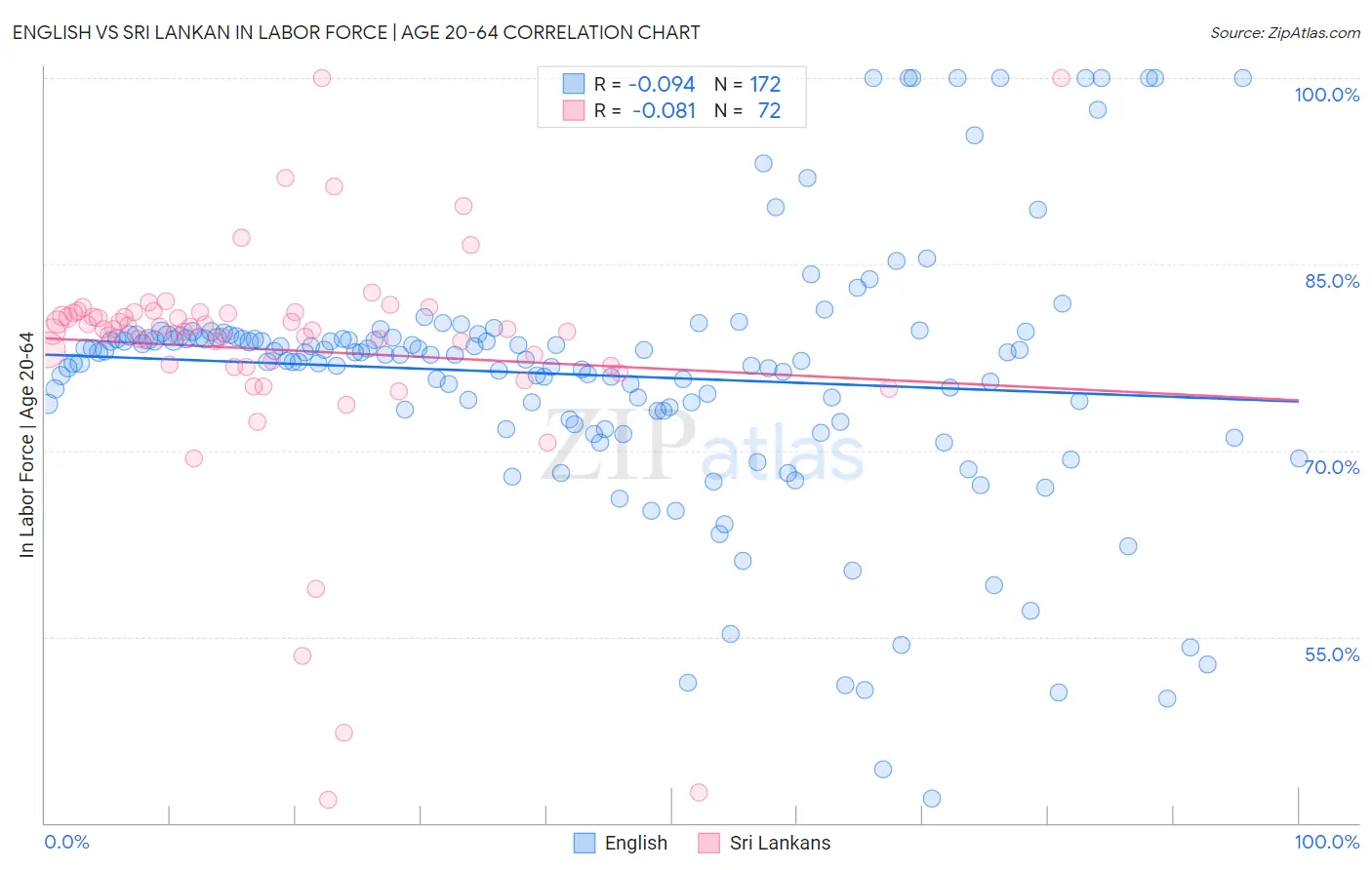 English vs Sri Lankan In Labor Force | Age 20-64