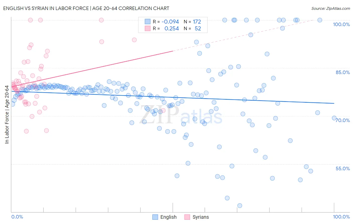 English vs Syrian In Labor Force | Age 20-64