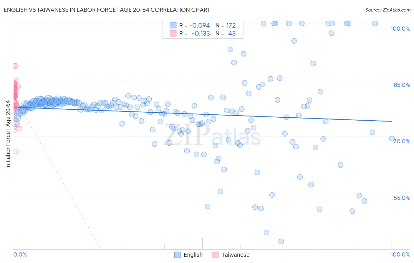 English vs Taiwanese In Labor Force | Age 20-64