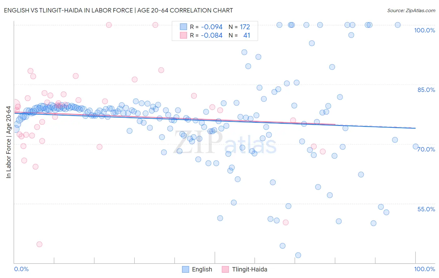 English vs Tlingit-Haida In Labor Force | Age 20-64