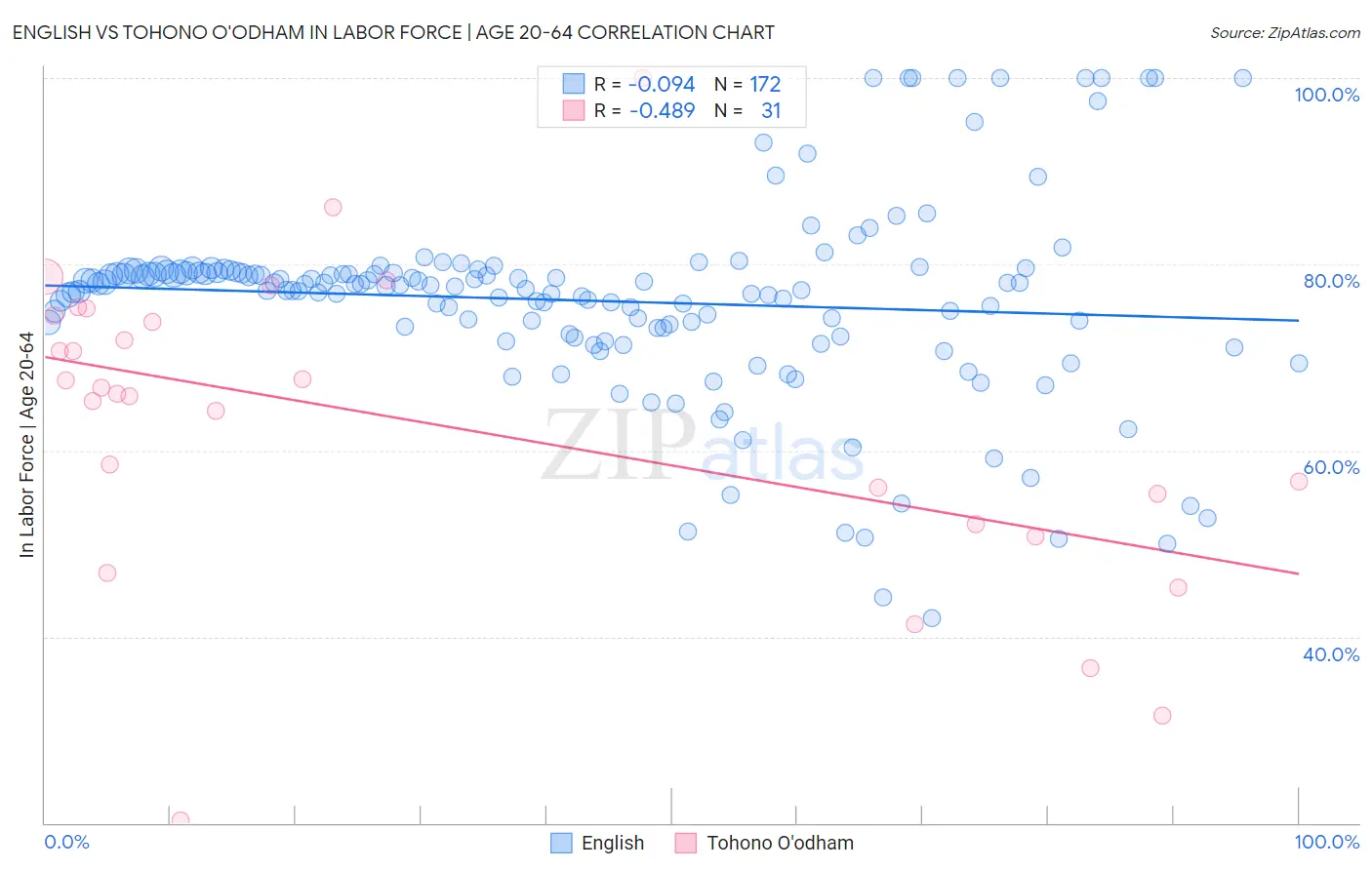 English vs Tohono O'odham In Labor Force | Age 20-64