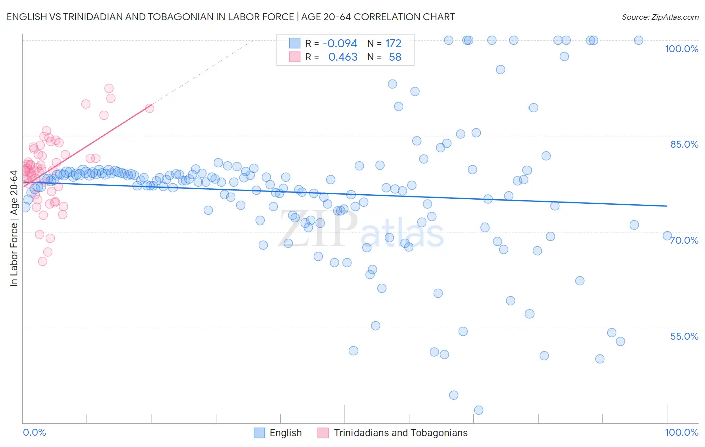 English vs Trinidadian and Tobagonian In Labor Force | Age 20-64