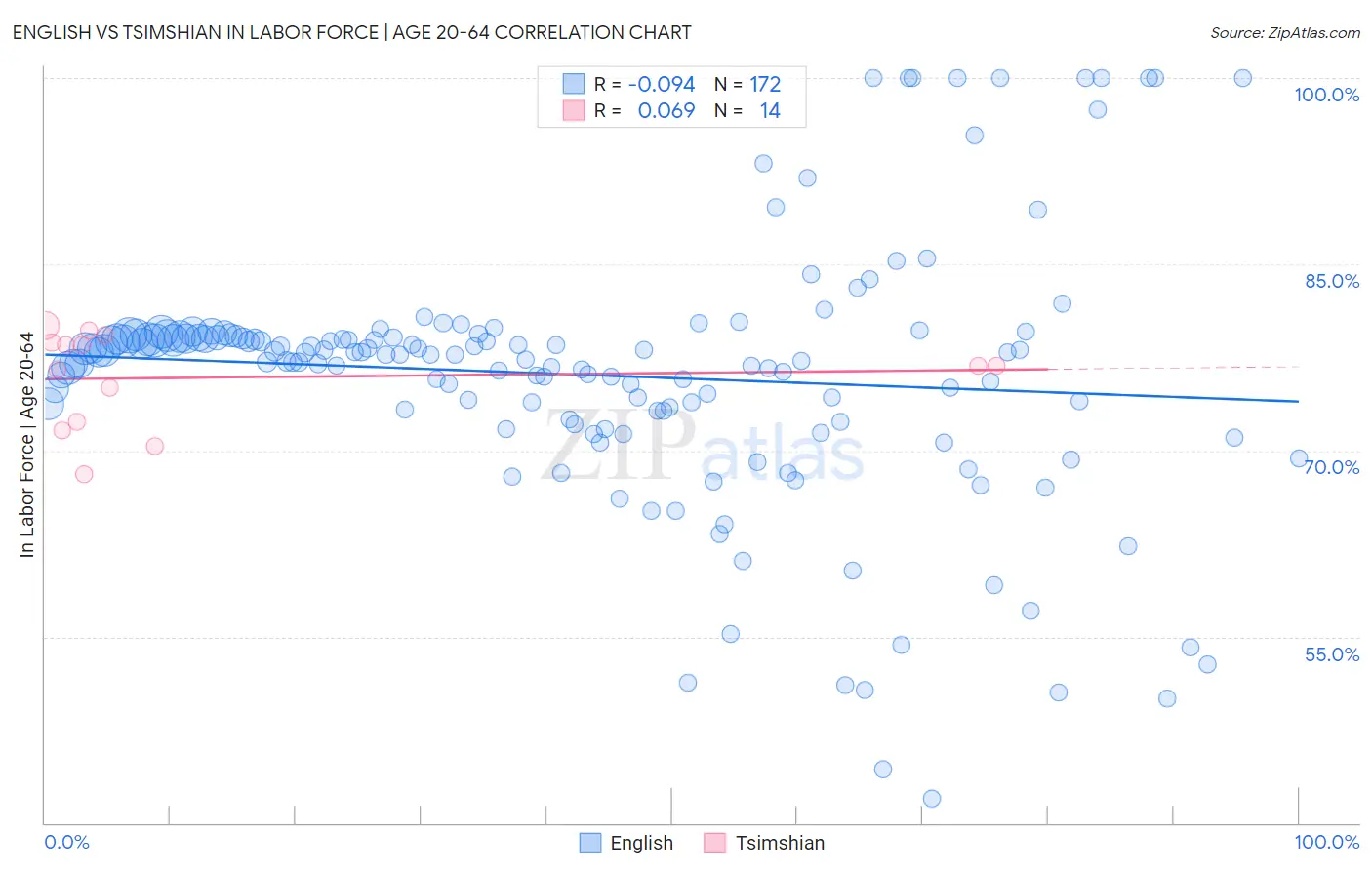 English vs Tsimshian In Labor Force | Age 20-64