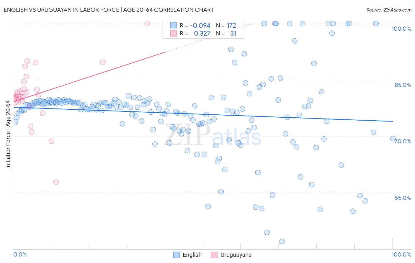 English vs Uruguayan In Labor Force | Age 20-64