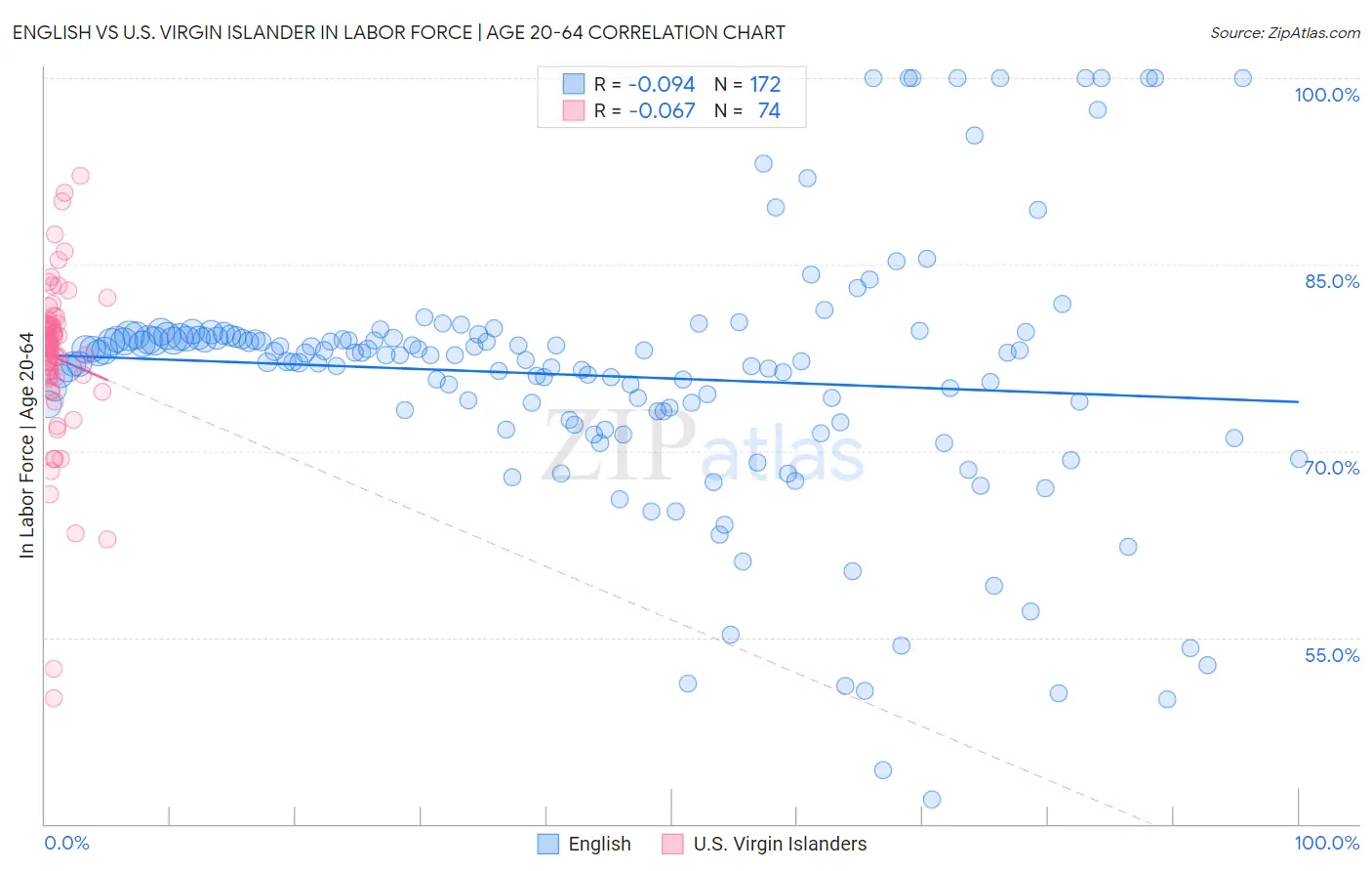 English vs U.S. Virgin Islander In Labor Force | Age 20-64