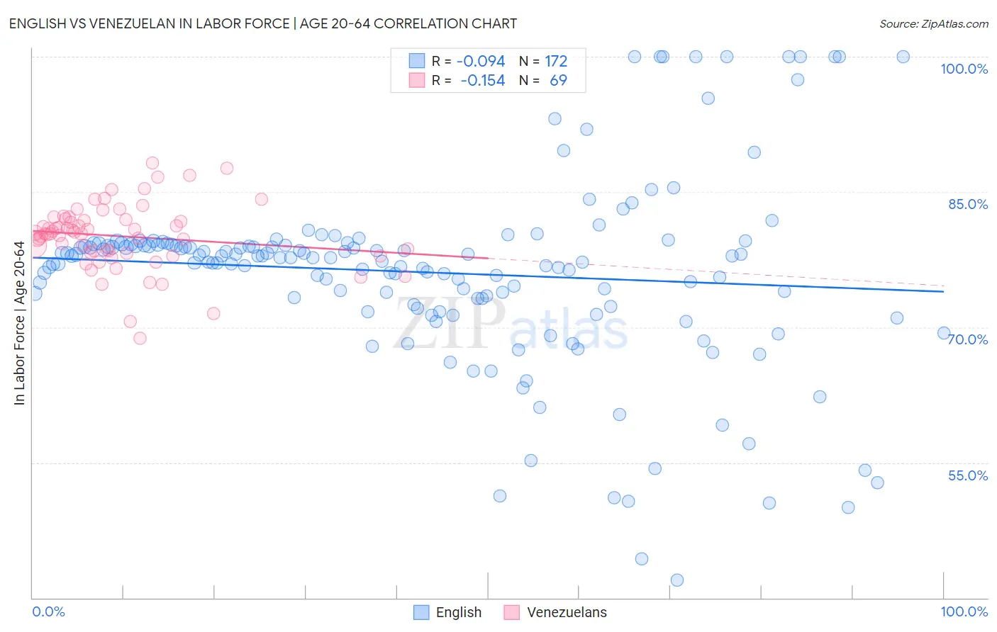 English vs Venezuelan In Labor Force | Age 20-64
