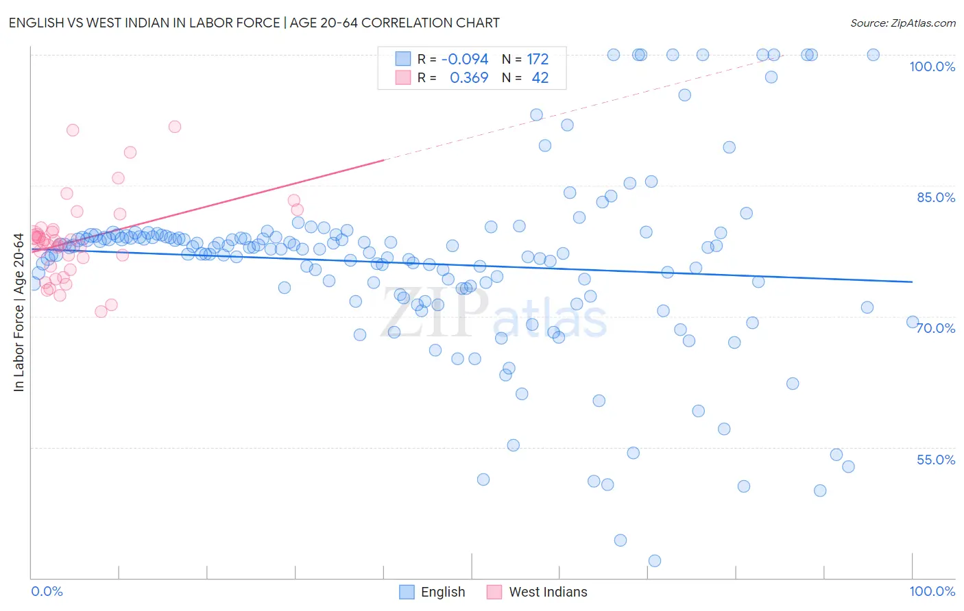 English vs West Indian In Labor Force | Age 20-64