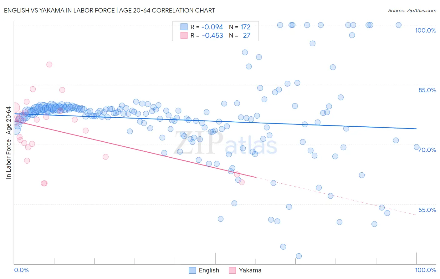 English vs Yakama In Labor Force | Age 20-64