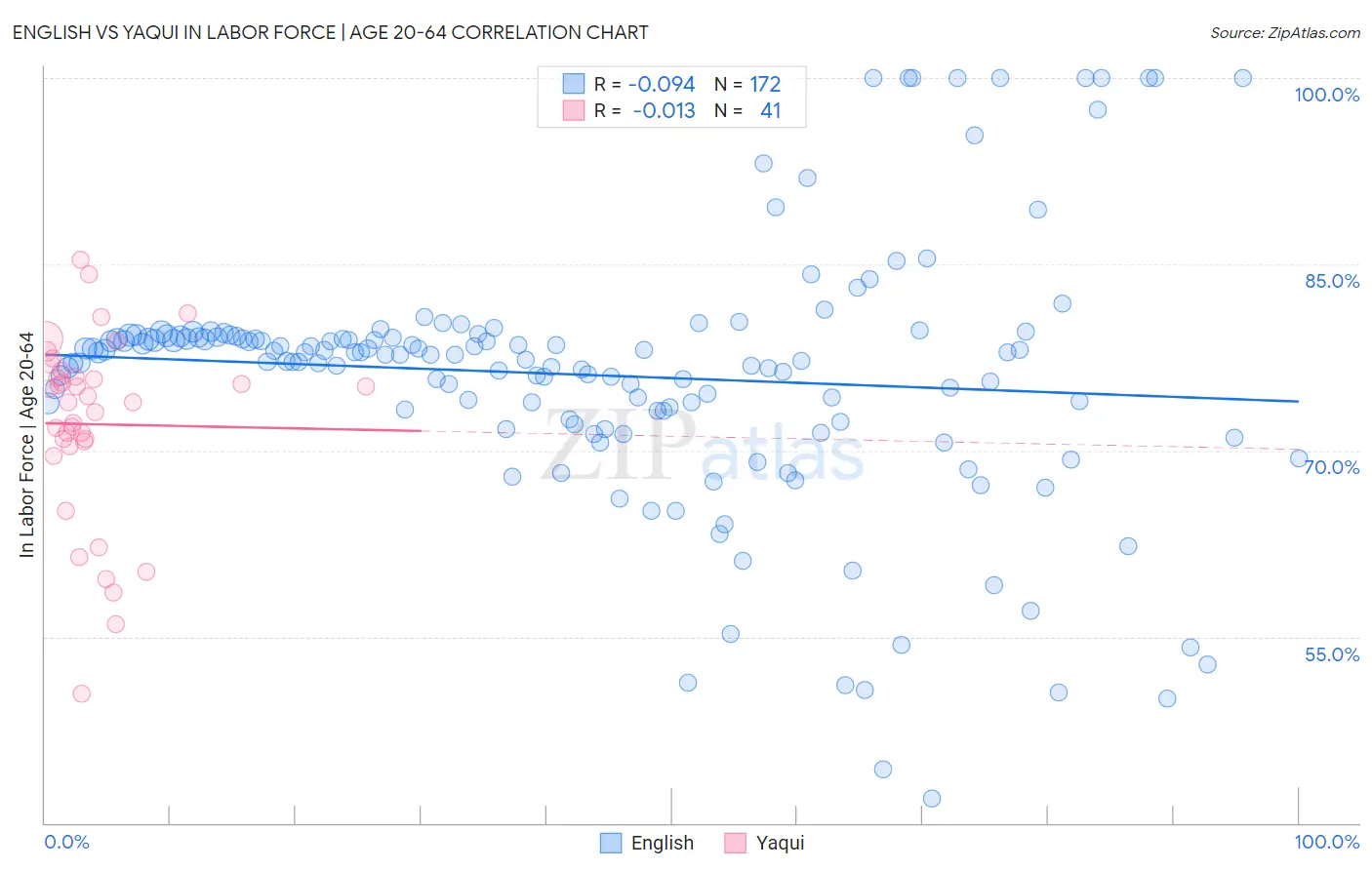 English vs Yaqui In Labor Force | Age 20-64