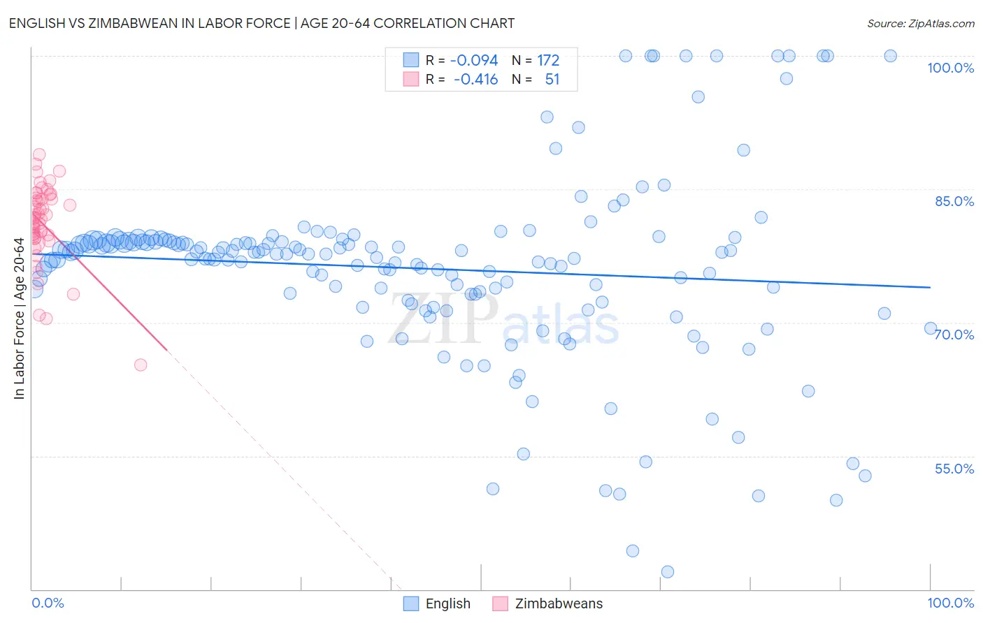 English vs Zimbabwean In Labor Force | Age 20-64