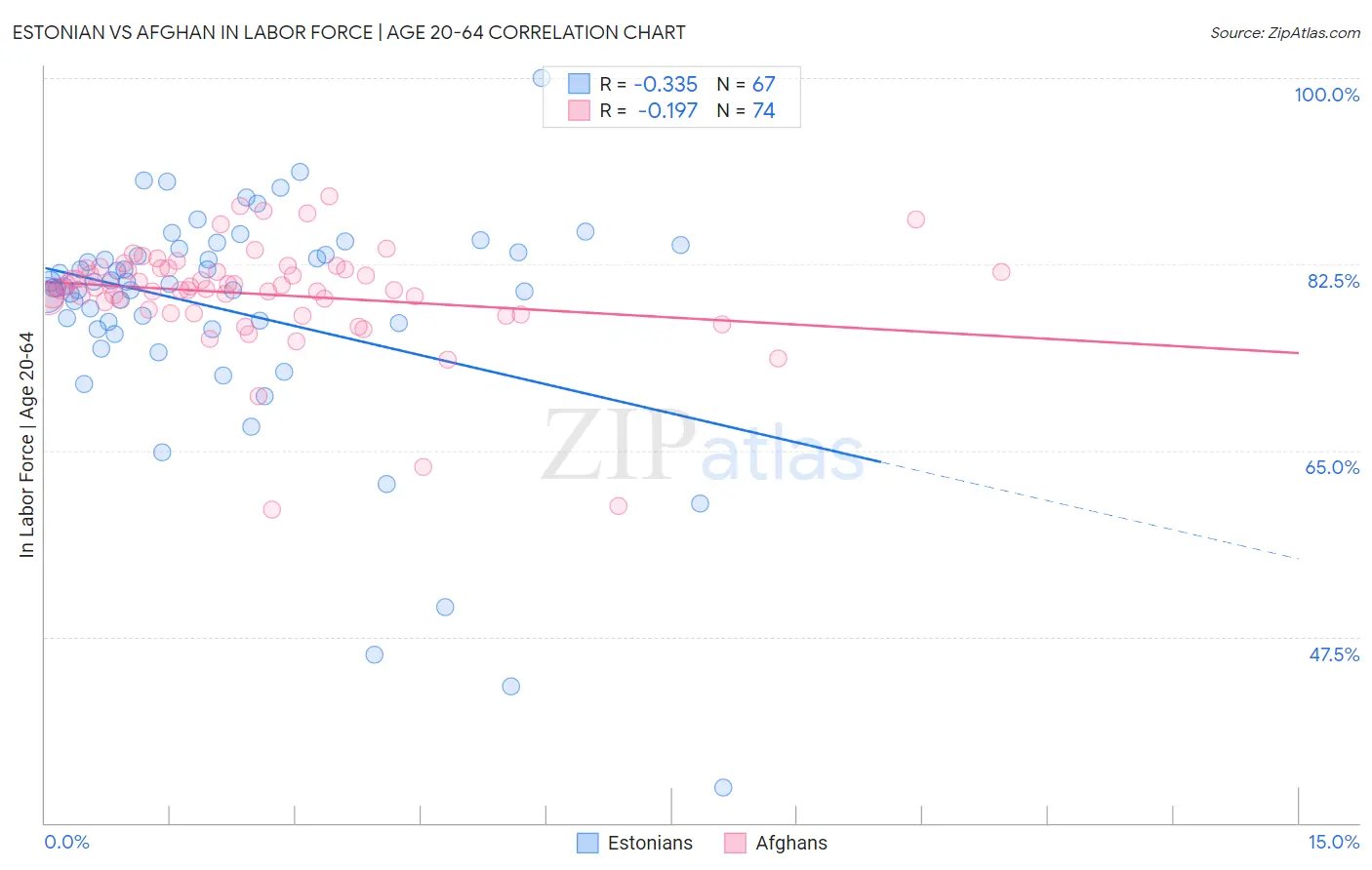 Estonian vs Afghan In Labor Force | Age 20-64