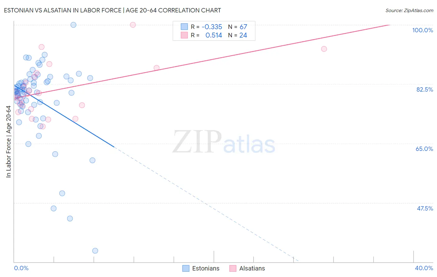 Estonian vs Alsatian In Labor Force | Age 20-64
