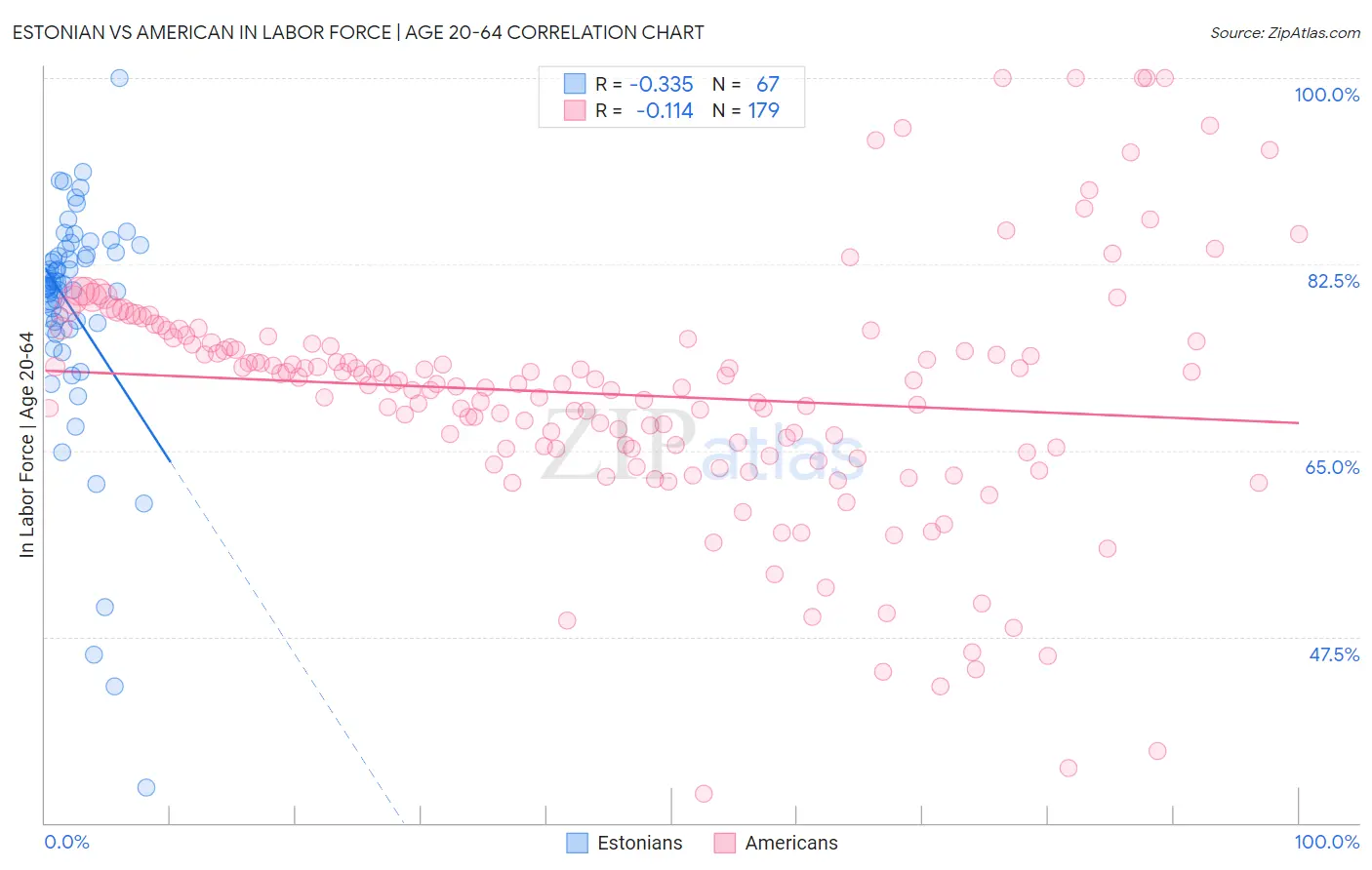Estonian vs American In Labor Force | Age 20-64