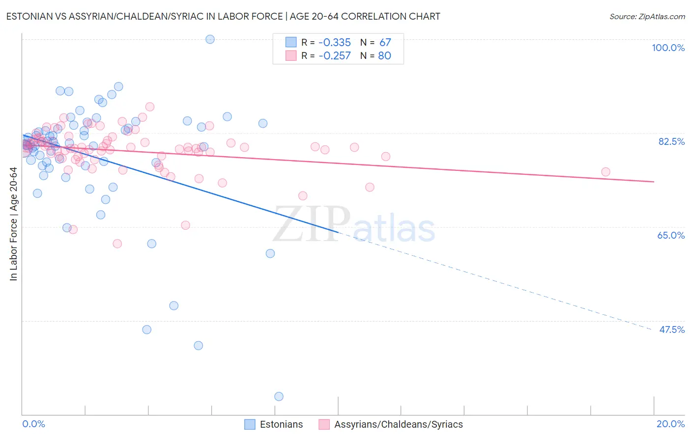 Estonian vs Assyrian/Chaldean/Syriac In Labor Force | Age 20-64