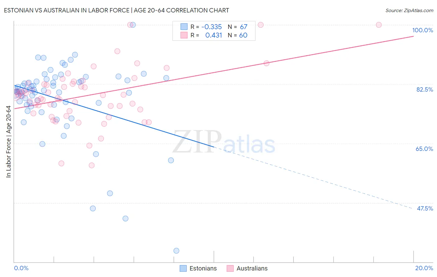 Estonian vs Australian In Labor Force | Age 20-64