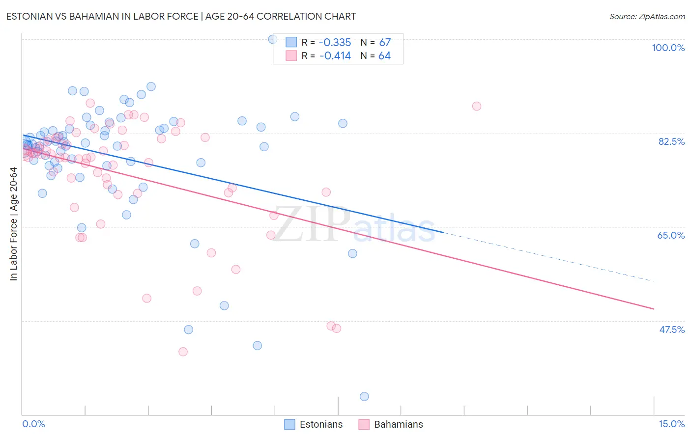 Estonian vs Bahamian In Labor Force | Age 20-64