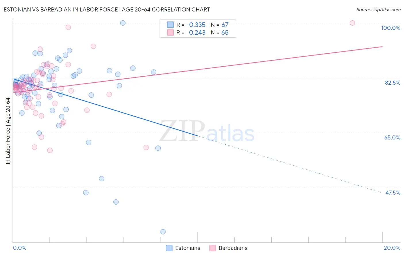 Estonian vs Barbadian In Labor Force | Age 20-64