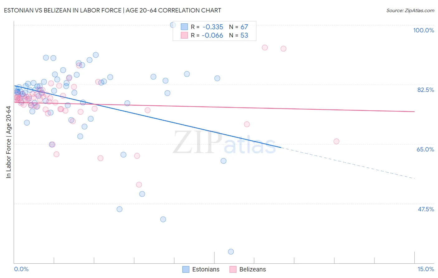 Estonian vs Belizean In Labor Force | Age 20-64
