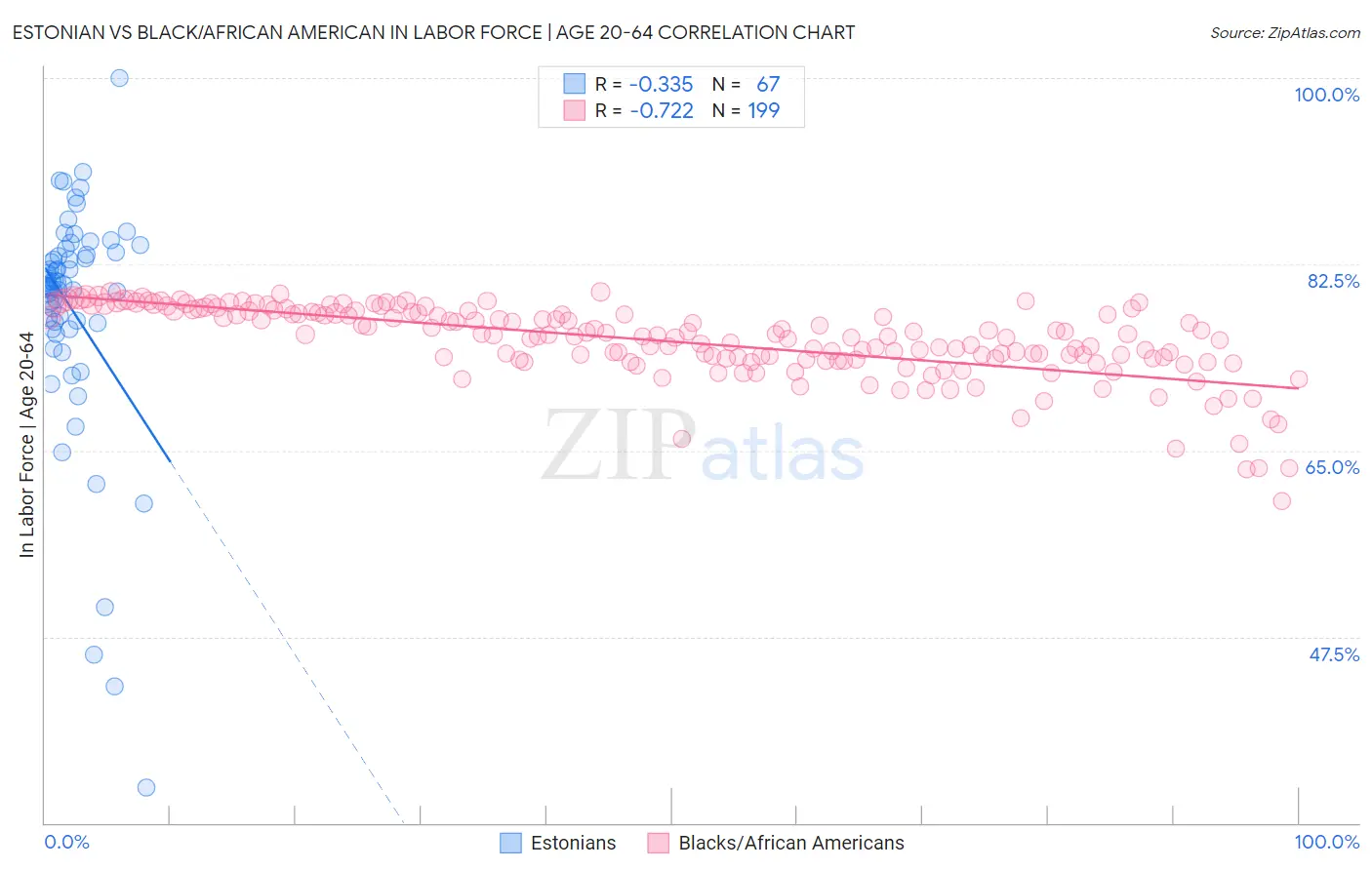 Estonian vs Black/African American In Labor Force | Age 20-64