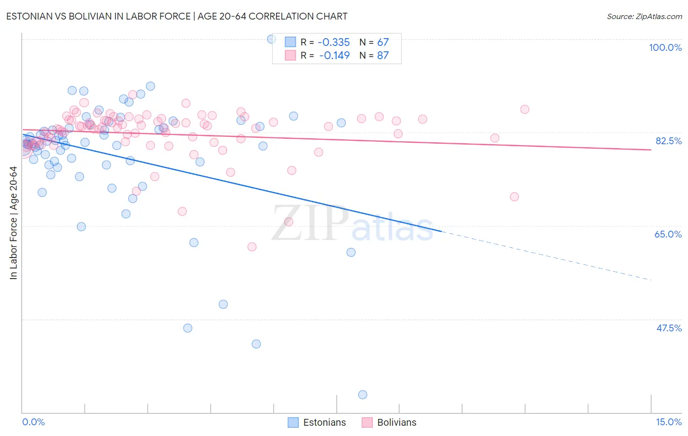 Estonian vs Bolivian In Labor Force | Age 20-64