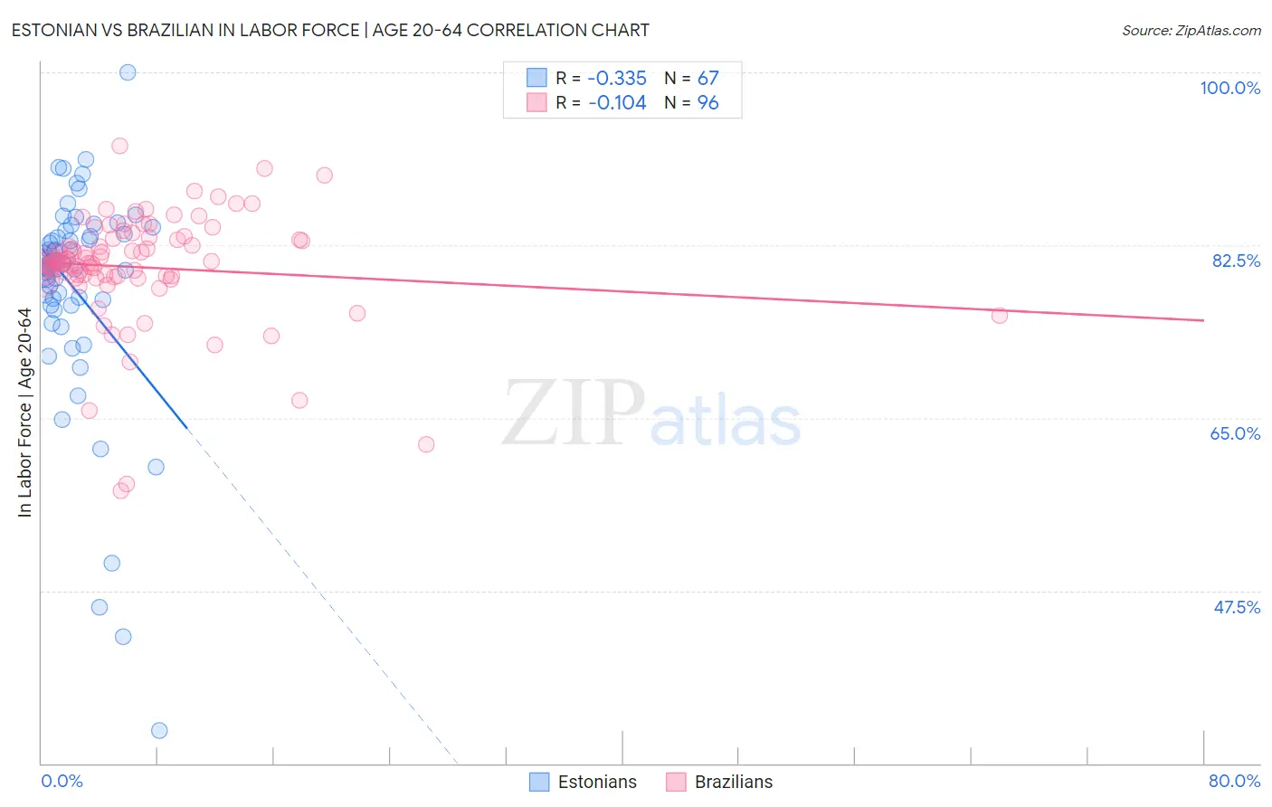 Estonian vs Brazilian In Labor Force | Age 20-64