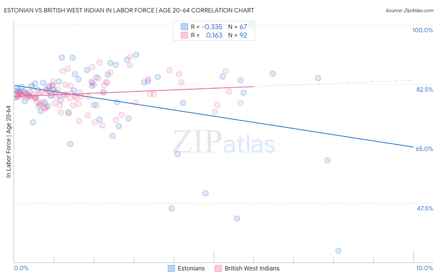 Estonian vs British West Indian In Labor Force | Age 20-64