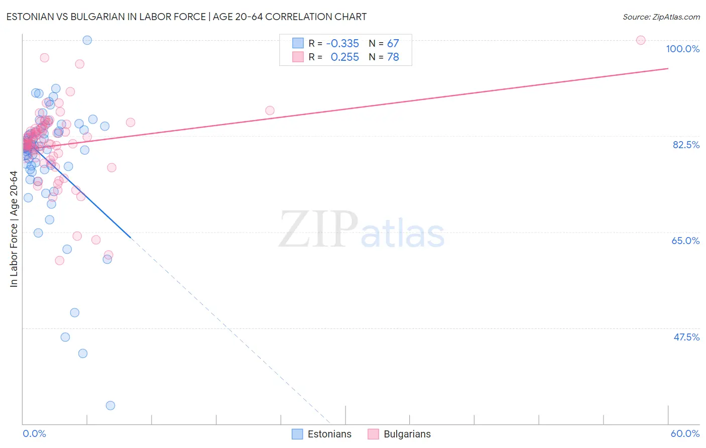 Estonian vs Bulgarian In Labor Force | Age 20-64