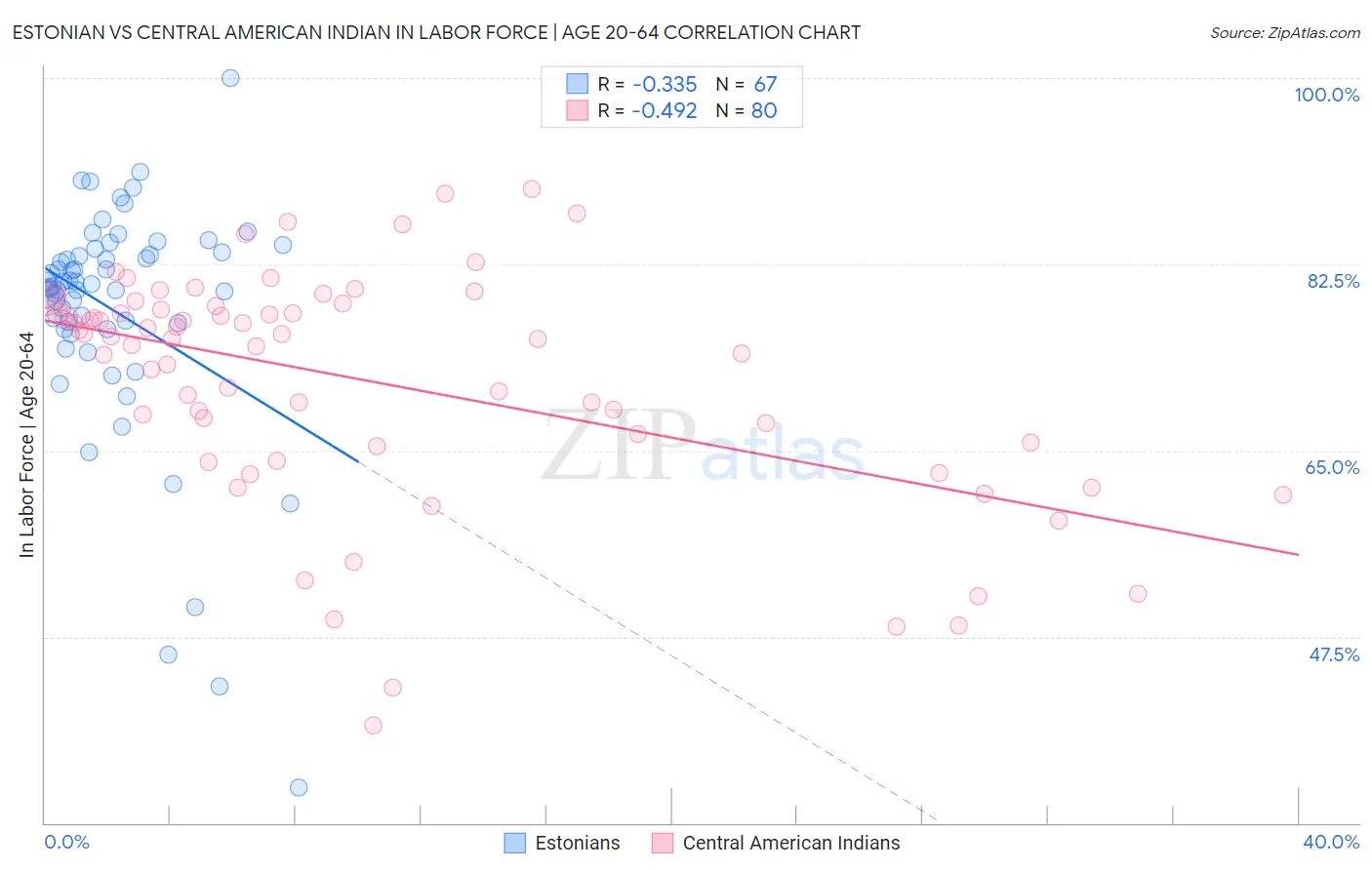 Estonian vs Central American Indian In Labor Force | Age 20-64