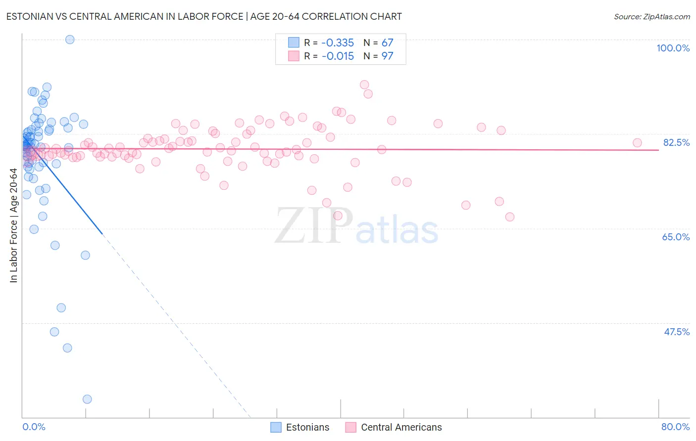 Estonian vs Central American In Labor Force | Age 20-64