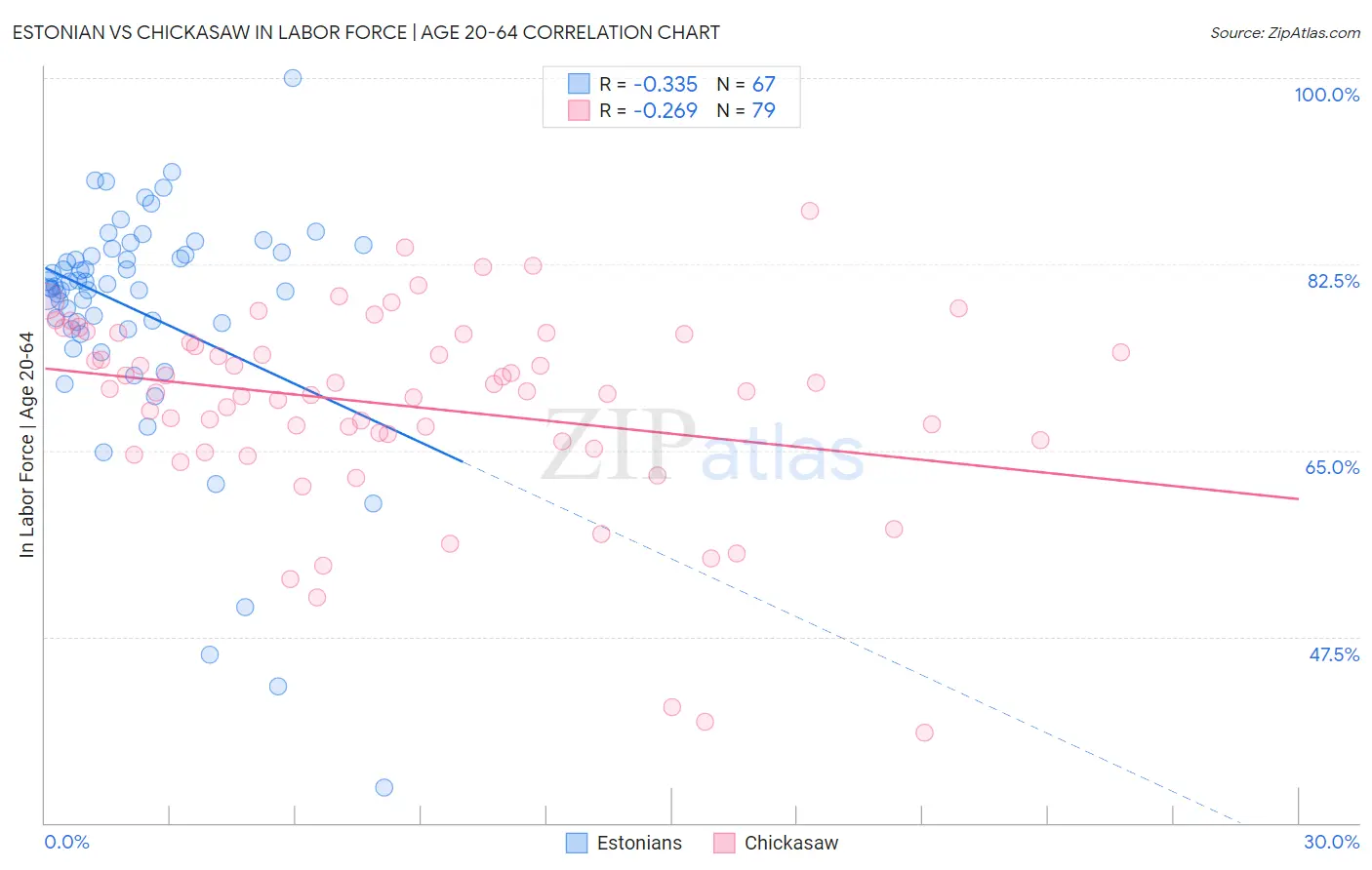 Estonian vs Chickasaw In Labor Force | Age 20-64